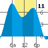Kanaka Bay tide chart for Sunday, February 11, 2024