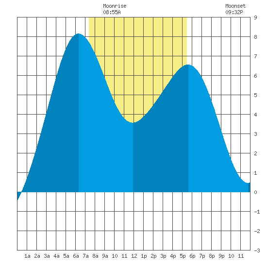 Kanaka Bay tide chart for Monday, February 12, 2024