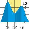 Kanaka Bay tide chart for Monday, February 12, 2024