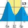 Kanaka Bay tide chart for Tuesday, February 13, 2024