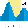 Kanaka Bay tide chart for Wednesday, February 14, 2024