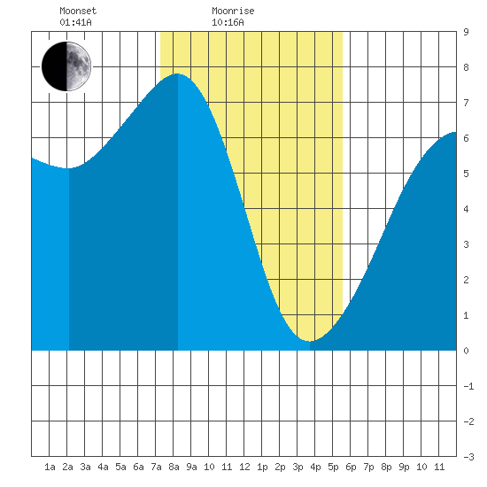 Kanaka Bay tide chart for Friday, February 16, 2024