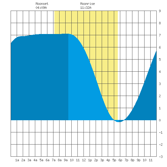 Kanaka Bay tide chart for Sunday, February 18, 2024