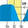 Kanaka Bay tide chart for Sunday, February 18, 2024