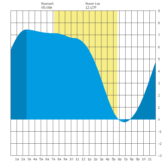 Kanaka Bay tide chart for Monday, February 19, 2024