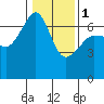 Kanaka Bay tide chart for Thursday, February 1, 2024