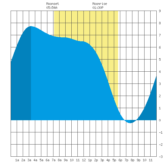 Kanaka Bay tide chart for Tuesday, February 20, 2024