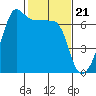 Kanaka Bay tide chart for Wednesday, February 21, 2024