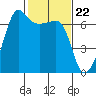 Kanaka Bay tide chart for Thursday, February 22, 2024
