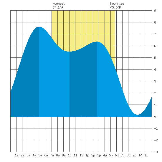 Kanaka Bay tide chart for Friday, February 23, 2024