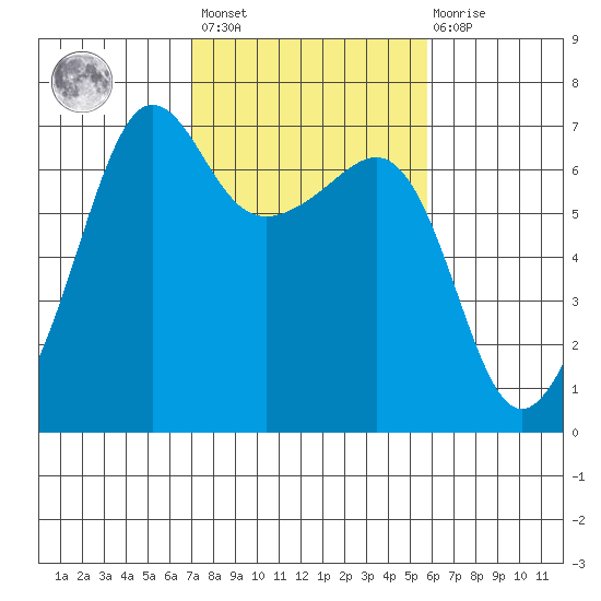 Kanaka Bay tide chart for Saturday, February 24, 2024