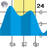 Kanaka Bay tide chart for Saturday, February 24, 2024