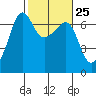 Kanaka Bay tide chart for Sunday, February 25, 2024
