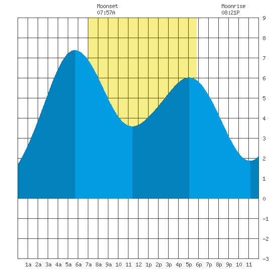 Kanaka Bay tide chart for Monday, February 26, 2024