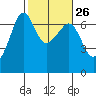 Kanaka Bay tide chart for Monday, February 26, 2024