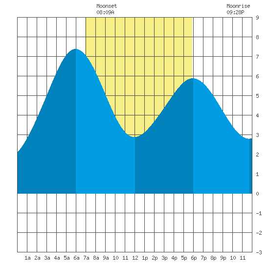 Kanaka Bay tide chart for Tuesday, February 27, 2024