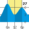 Kanaka Bay tide chart for Tuesday, February 27, 2024
