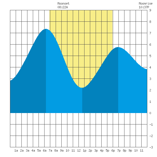 Kanaka Bay tide chart for Wednesday, February 28, 2024