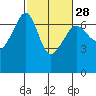 Kanaka Bay tide chart for Wednesday, February 28, 2024