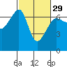 Kanaka Bay tide chart for Thursday, February 29, 2024