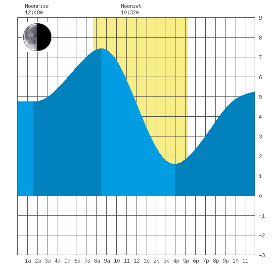 Kanaka Bay tide chart for Friday, February 2, 2024
