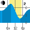 Kanaka Bay tide chart for Friday, February 2, 2024