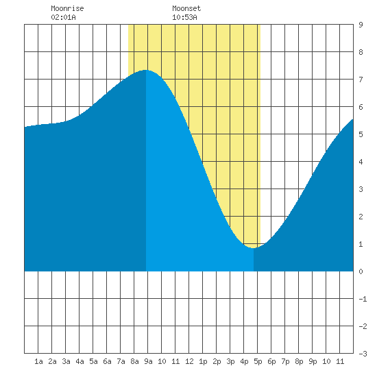 Kanaka Bay tide chart for Saturday, February 3, 2024
