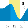 Kanaka Bay tide chart for Saturday, February 3, 2024