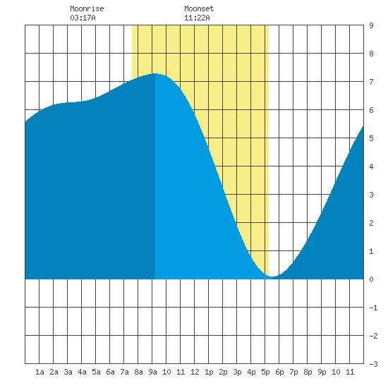 Kanaka Bay tide chart for Sunday, February 4, 2024