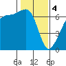 Kanaka Bay tide chart for Sunday, February 4, 2024