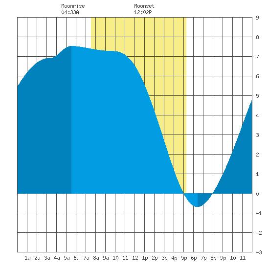 Kanaka Bay tide chart for Monday, February 5, 2024