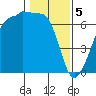Kanaka Bay tide chart for Monday, February 5, 2024