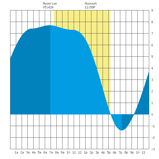 Kanaka Bay tide chart for Tuesday, February 6, 2024