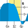 Kanaka Bay tide chart for Tuesday, February 6, 2024