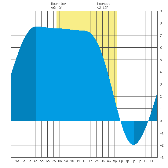 Kanaka Bay tide chart for Wednesday, February 7, 2024