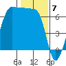 Kanaka Bay tide chart for Wednesday, February 7, 2024
