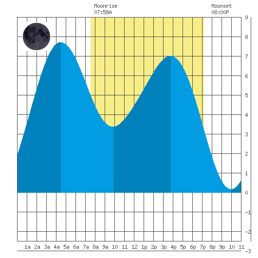 Kanaka Bay tide chart for Sunday, March 10, 2024