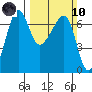 Kanaka Bay tide chart for Sunday, March 10, 2024