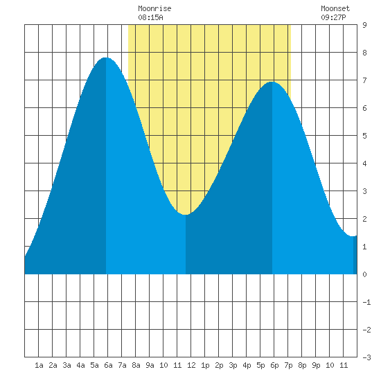 Kanaka Bay tide chart for Monday, March 11, 2024