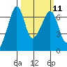 Kanaka Bay tide chart for Monday, March 11, 2024
