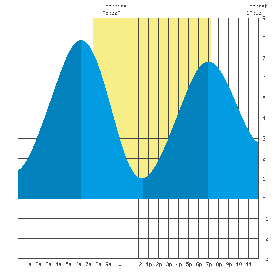 Kanaka Bay tide chart for Tuesday, March 12, 2024