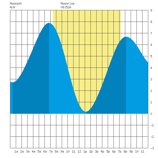 Kanaka Bay tide chart for Wednesday, March 13, 2024