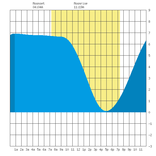 Kanaka Bay tide chart for Sunday, March 17, 2024