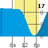 Kanaka Bay tide chart for Sunday, March 17, 2024
