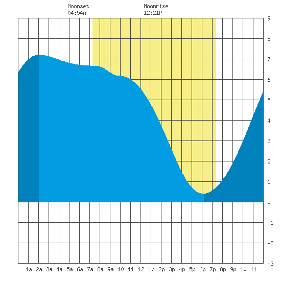 Kanaka Bay tide chart for Monday, March 18, 2024