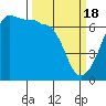 Kanaka Bay tide chart for Monday, March 18, 2024