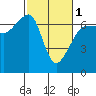 Kanaka Bay tide chart for Friday, March 1, 2024