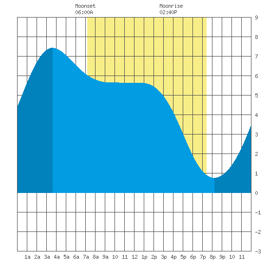 Kanaka Bay tide chart for Wednesday, March 20, 2024
