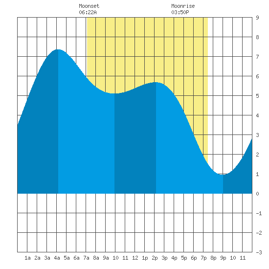 Kanaka Bay tide chart for Thursday, March 21, 2024