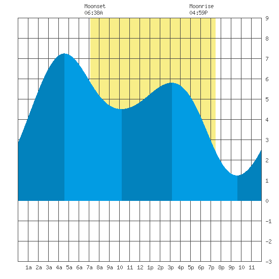 Kanaka Bay tide chart for Friday, March 22, 2024